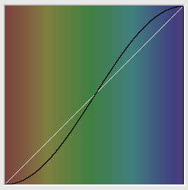 Fonction graphique des réglages actuels